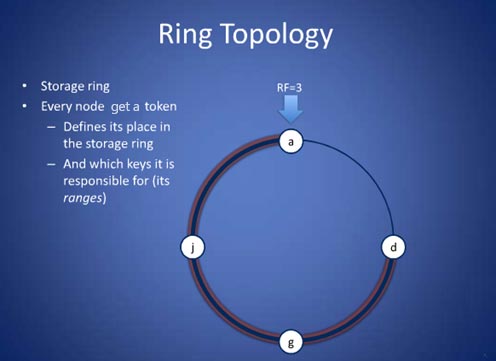 cassandra-topology