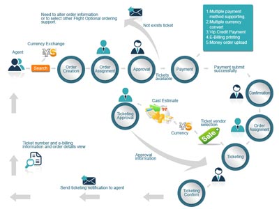 Ticket Traveling Industry Solutions System Work Flow