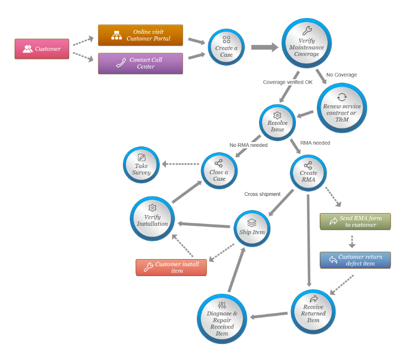 Arisity Sap Help Desk System Integration